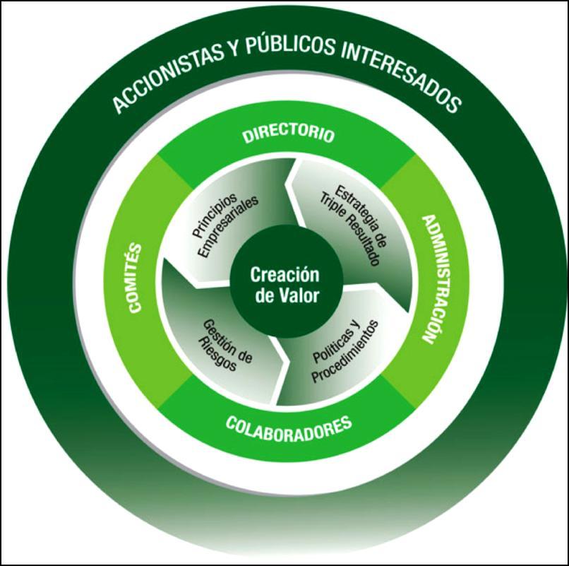 Modelo de Gobierno Corporativo Triple Resultado Masisa cuenta con reconocimientos globales, regionales y/o locales en Transparencia, Responsabilidad Social y Sustentabilidad.