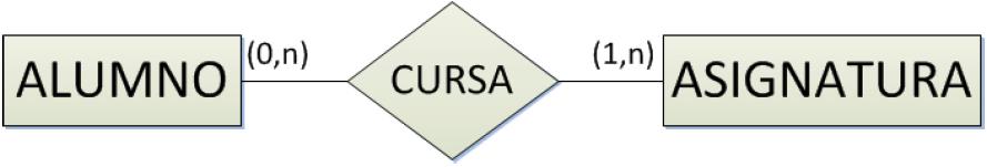 Cardinalidad y tipo de una interrelación - Ejemplos Interrelación CURSA entre las entidades ALUMNO y ASIGNATURA.