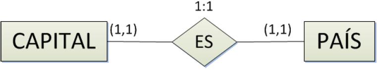 Tipo de una interrelación - Ejemplos Una a una (1 : 1): una instancia de E 1 está