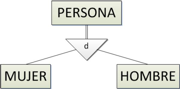 Clases de Jerarquías - Ejemplos El supertipo Persona y los subtipos