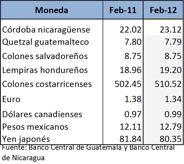 Tasas de Interés Internacional Tasas de interés Libor Feb-11 Feb-12 A un mes 0.2610 0.2440 A tres meses 0.3095 0.