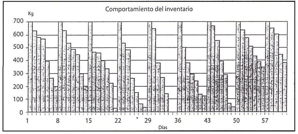 Resultados: La figura 4.11 muestra el comportamiento del inventario al inicio del día (columna C) a lo largo del tiempo, para el periodo simulado de 60 días.