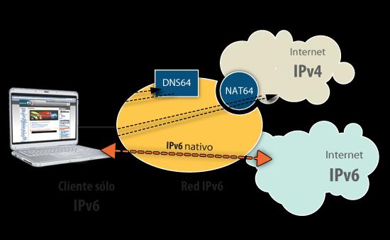 Mecanismos de transición Traducción Esta técnica consiste en utilizar algún dispositivo en la red que convierta los paquetes de IPv4 a IPv6 y viceversa.