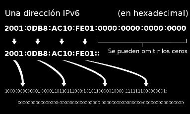 IPv6 2ˆ128 direcciones IP ó 3.