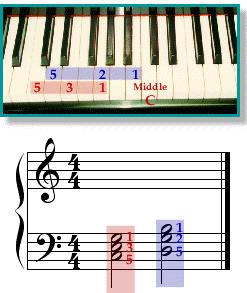 La música está compuesta de 3 elementos: MELODÍA - RITMO - ARMONÍA MELODÍA- Llamaremos melodía a la sucesión de los sonidos. Ejemplo: do, mi, sol, re, fa etc.
