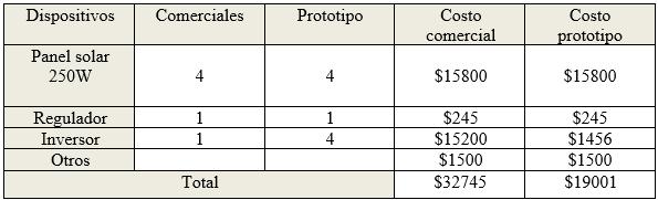 con un inversor comercial como se muestra en la tabla 2 y 3.