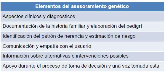 Asesoramiento genético - definición Proceso por el que pacientes o familiares en riesgo de padecer una anomalía o enfermedad hereditaria son asesorados sobre sus consecuencias, sobre la