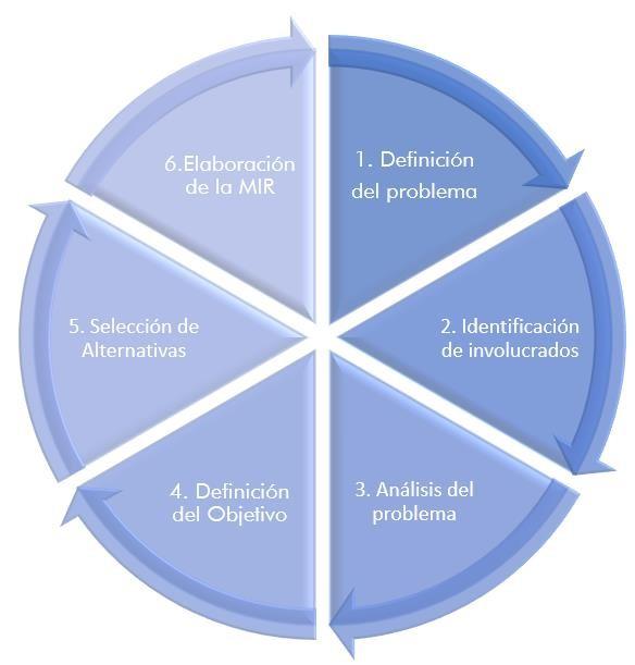 Metodología del Marco Lógico (MML) es una herramienta de planeación estratégica basada en la identificación y solución de problemas o aspectos a resolver, organizando de manera sistemática y lógica
