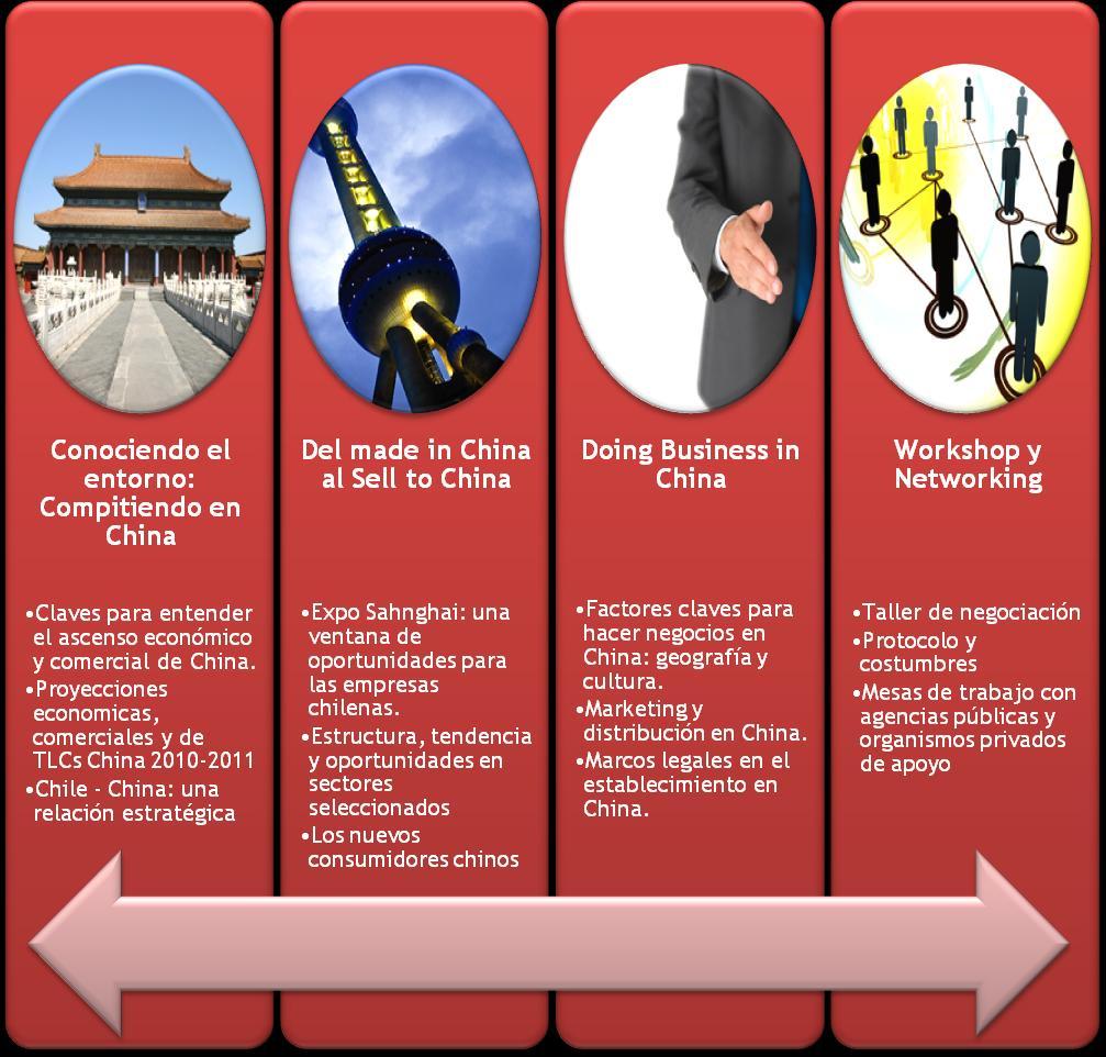 ESTRUCTURA DEL PROGRAMA El Programa Ejecutivo: Estrategias de Negocios en China consta de 4 módulos con contenidos estratégicos para hacer negocios en China, los cuales son desarrollados mediante