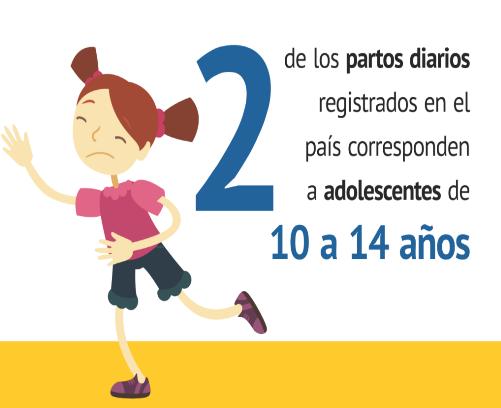 MATERNIDAD ADOLESCENTE EN PARAGUAY En Paraguay, 2 de cada 10 partos son madres adolescentes entre 10 a 19 años De cada 10 muertes maternas, 1 corresponde a una madre adolescente entre 10 a 19 años,
