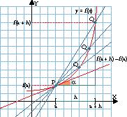 en el punto = a es la derivada de la función en ese punto, es decir, f '(a) La aplicación inmediata de la interpretación geométrica es que la recta tangente a una curva f() en el punto P(a, f(a)) en