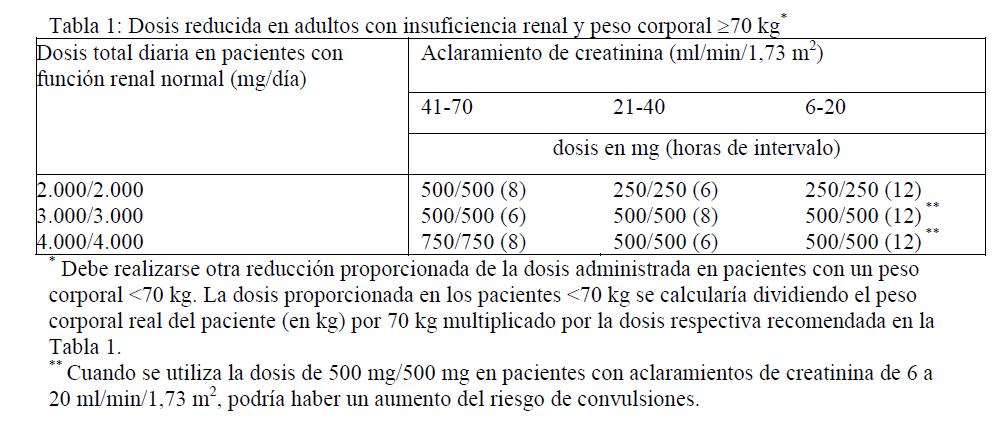 o produce elevación de las transaminasas en cerca del 10% de los pacientes 10) Imipenem: a. Dosis habitual: Imipenem 500mg-1g/6-8h b. Ajuste en IR: 11) Metronidazol: c.