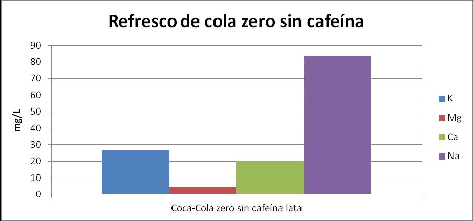 Conclusiones 50. Concentración de elementos en refrescos de cola zero sin cafeína 51.