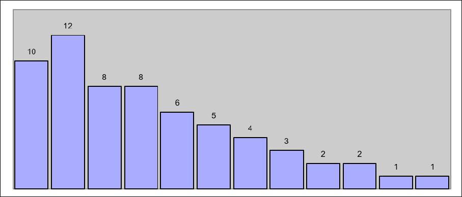 Actividad 9 1. Las gráficas y parámetros siguientes corresponden a las notas de tres grupos A, B y C en un test. Qué gráfica corresponde a cada grupo?