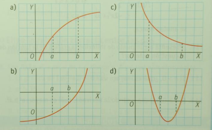 10. Las cuatro gráficas que se muestran son las de las derivadas de cuatro funciones. En cada caso razona si: a. f(a) < f(b) o f(a) > f(b) Razonamiento: b. g(a) < g(b) o g(a) > g(b) Razonamiento: c.