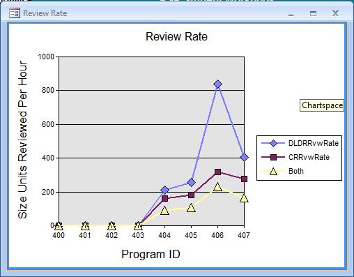 Hay alguna relación entre el rendimiento y la tasa de revisión (tamaño revisado/hora) para las revisiones de diseño y código?