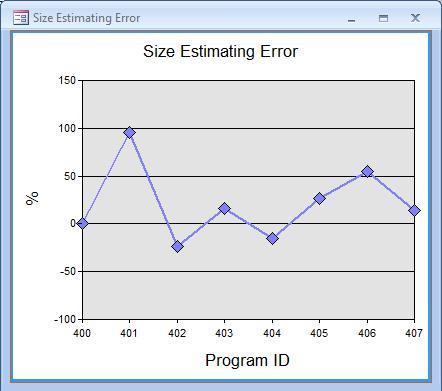 Preguntas de análisis del reporte: Análisis de la exactitud de la estimación del tamaño Compare el reporte intermedio línea base para la exactitud de estimación de tamaño con los programas