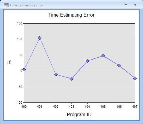 Análisis de la exactitud de estimación del tiempo Compare el reporte intermedio línea base para la exactitud de estimación de tiempo con los programas posteriores al reporte.