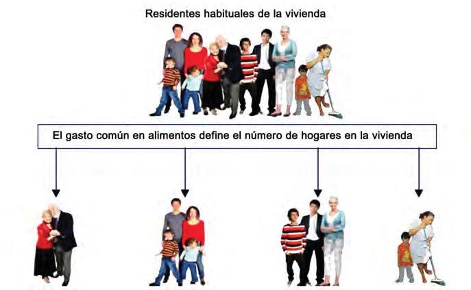 Ejemplo 3: - Para comprender mejor los conceptos de residente habitual, hogar y gasto común, se ejemplifica con la siguiente imagen de once residentes habituales de una vivienda y cuatro grupos que
