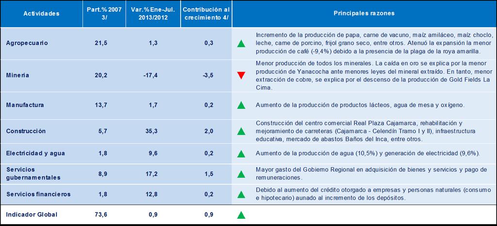 Indicador Global Durante los siete primeros del año, el Indicador de Actividad Económica Regional de Cajamarca, creció 0,9%, respecto a igual periodo de 2012, por la expansión que registraron casi