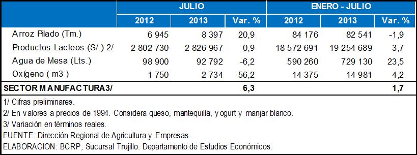 Manufactura La actividad manufacturera creció en julio 6,3% interanual. Entre enero y julio del presente año, el sector acumuló un crecimiento de 1,7% interanual.