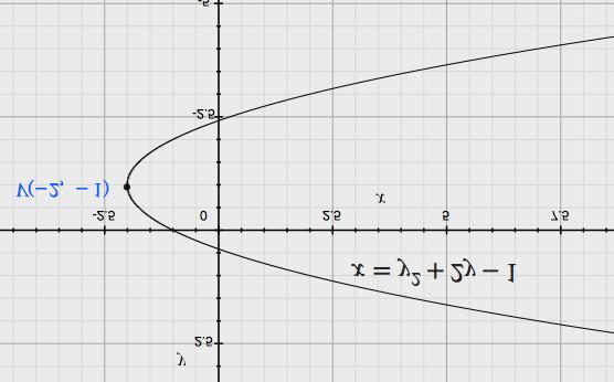 La gráfica abre hacia arriba porque el coeficiente del término b) h = b 2a = 2 2(1) = 1 k = 1 2