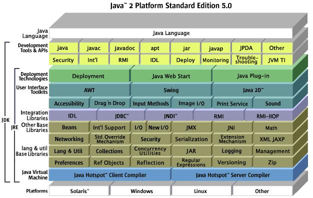 API Java SE 5 Proporciona un entorno para el desarrollo de aplicaciones Java de
