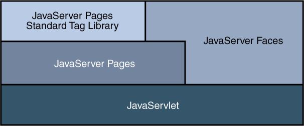 Tecnologías web (Java EE) Tecnologías Web (3) APIs: Servlets, páginas JSP y JSTL Permiten implementar la interfaz gráfica (vista+controlador) de una aplicación web Contenedor de