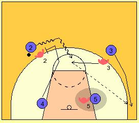 defensores o jugar el 1x1 entre los defensores, primero pasa el balón y luego el atacante.