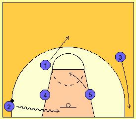 BLOQUEOS Un bloqueo es interrumpir la trayectoria de un defensor mediante contacto físico, donde intervienen el bloqueador y el que es