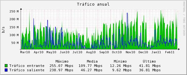Servicio de conexión a la red cableada (RIUJA) y la red inalámbrica (RIMUJA): Accesos a RIMUJA promedio de usuarios en los últimos 12 meses usuarios máx en los últimos 12 meses 381 302 299 124 53 81