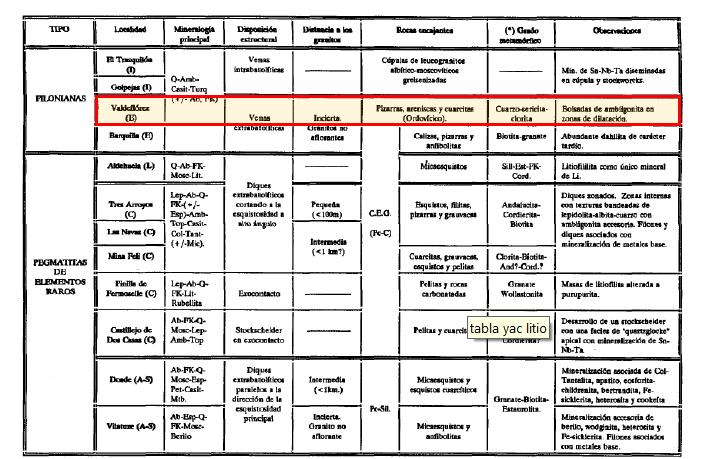 Plan de Restauración del Proyecto de Explotación Valdeflórez Tabla 53 Principales características de los yacimientos españoles de Li y metales raros asociados (en Gallego, 1992) El modelo geológico