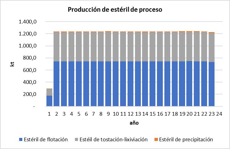 Plan de Restauración del Proyecto de Explotación Valdeflórez Figura 33 Producción de estéril de mina y planta Figura 34 Estériles de proceso generados