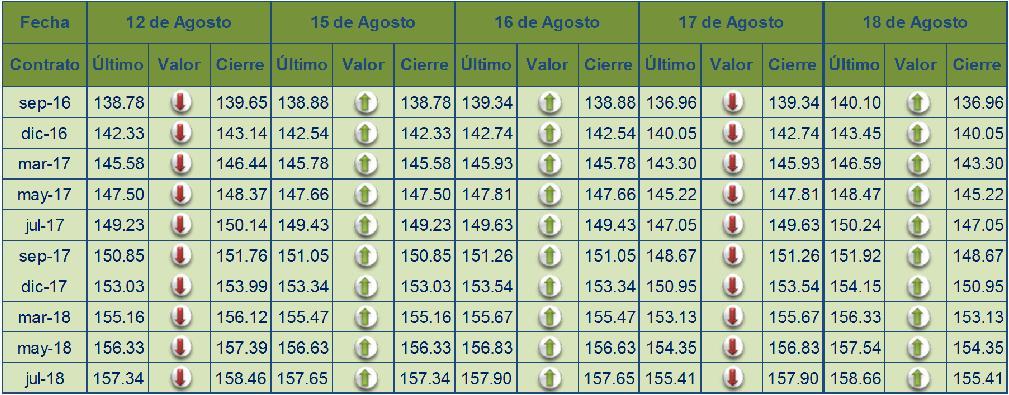 Gráfico1 Comportamiento contrato septiembre -16 Fuente: Agrimoney, con datos de CME Group Cuadro 1.