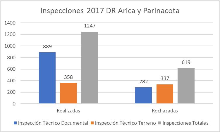 3. Ámbito Eléctrico Fiscalizaciones Gestión DR Arica y Parinacota.
