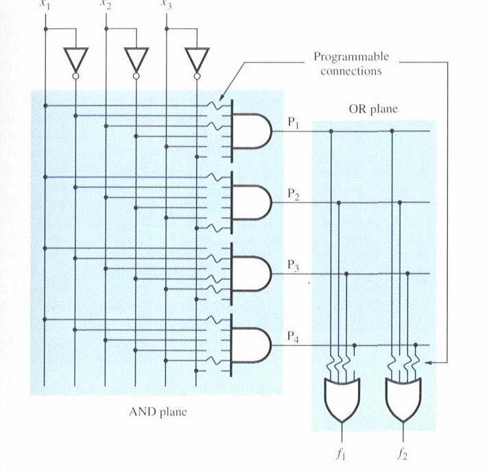 Evolución de la Tecnología: Simple programmable logic circuits (SPLD) - PLA Puede ser configurada por el usuario para implementar una gran variedad de circuitos