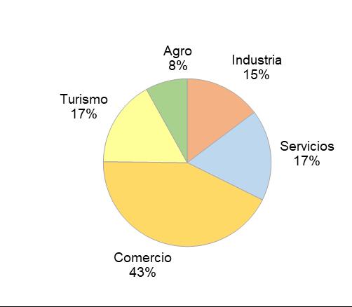 SECTORES DE ACTIVIDAD 5 En el segundo trimestre del corriente año, el sector comercio presentó la mayor cantidad de proyectos (31%).