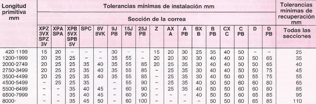 Página 16 ANEXO A. CÁLCULOS A.2.9. Tolerancia de instalación y recuperación A partir de la tabla A.8 y sabiendo que la longitud de las correas es 1.900 mm, está en el abanico 1.200-1.