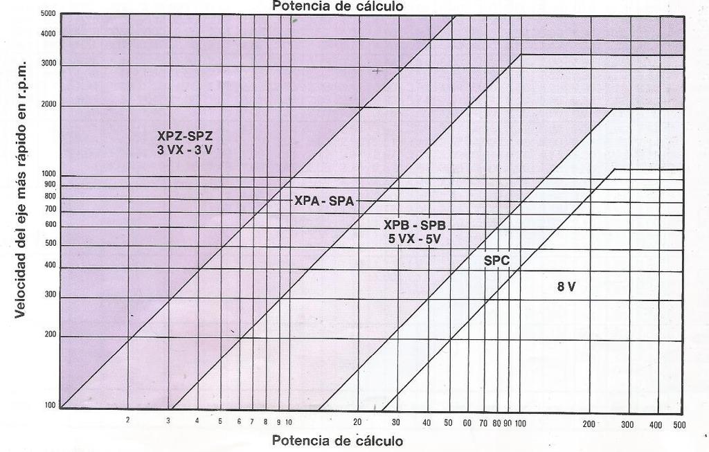 VENTILADOR CENTRÍFUGO TRANSMISIÓN POLEAS Página 9 Figura A.2. Gráfico de la selección de la sección de la correa Entrando en el gráfico la ω MOTOR, 2930 r.p.m.
