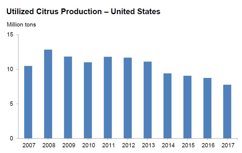 Escenario mundial USA Producción de Cítricos USA Superficie de naranjas (acres) USA