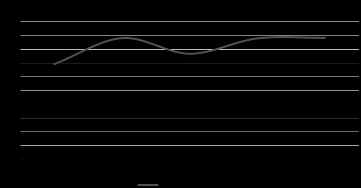 Gráfico 4 Índice de Vencimiento y Cobertura de Reservas Fuente: SSF/ Elaboración: PCR Solvencia y liquidez A