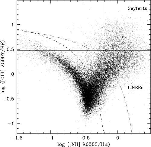 Clasificación de Galaxias: Líneas de Emisión (II) Más excitación Galaxias con formación estelar Galaxias activas [NII]/Hα=1, log[nii]/hα=0 [OIII]/Hβ=4,