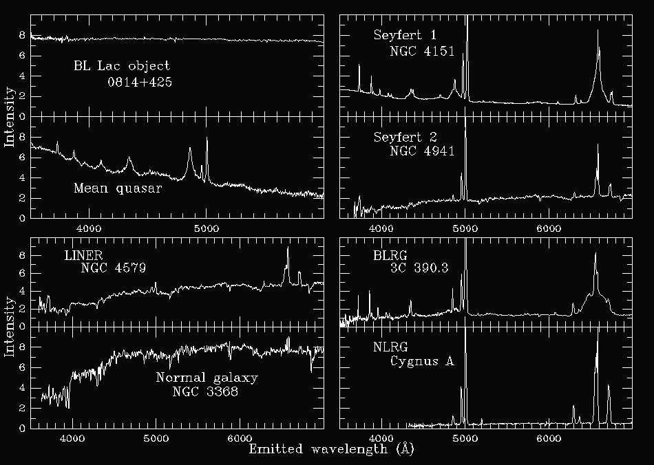 Propiedades de Galaxias Activas (III) Espectros diferentes: líneas anchas