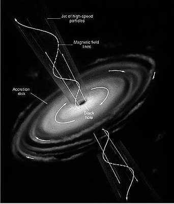 La fuente de energía de los AGN: Agujeros Negros Disco de acreción Jet Líneas de campo magnético El modelo más aceptado para explicar los AGN es un agujero negro masivo en el cual el material que cae