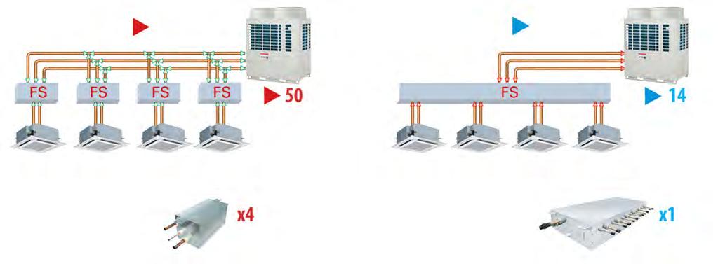 VRF Cajas de selección de flujo refrigerante - UNIDADES FS Modelo Potencia Nº de unidades RBM-Y112 3FE menor 11,2 kw (4 CV) 5 RBM-Y1803FE 11,2 et 18 kw (4 y 6 CV) 10 RBM-Y2803FE 18 y 28 kw (6 y 10