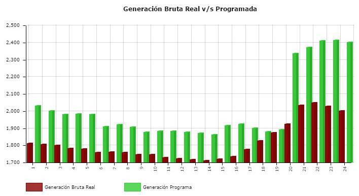 2.1 Generación Bruta Real vs ESTADÍSTICAS DEMANDAS SING Hora Generación Generación Real Desviación MW Desviación % Observ. Desv >5% 1 2030.4 1811.68-218.72-10.77% 2 2000.8 1808.09-192.71-9.63% 3 1982.