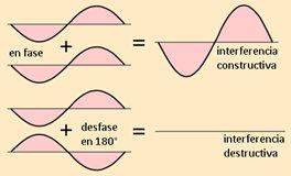 deformación, de tal forma que ese borde se comporta como una fuente secundaria de ondas sonoras. Recuerde que en la difracción sólo varía la dirección de propagación de la onda.