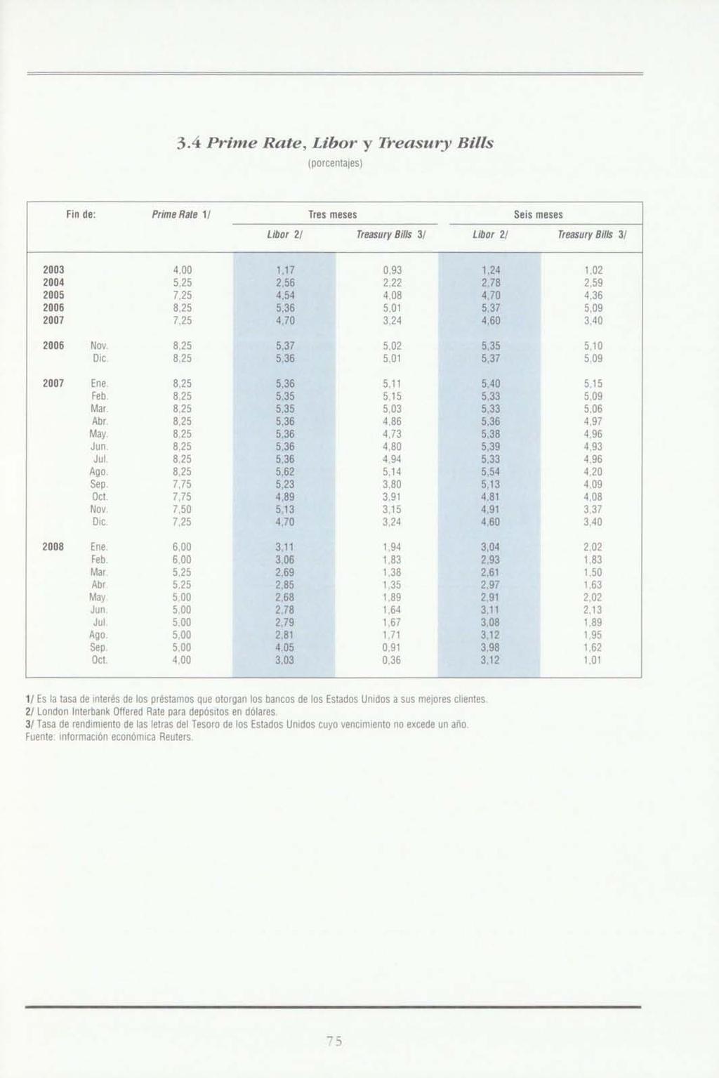 3.4 Prime Rate, Libor y Treasury Bilis (porcentajes) Fin de: Prime Rafe 1/ Tres meses Libor 2/ Treasury Bilis 3/ Libor 2/ Seis meses Treasury Bilis 3/ 2003 2004 2005 2006 2007 2006 Nov DIc. 2007 Ene.