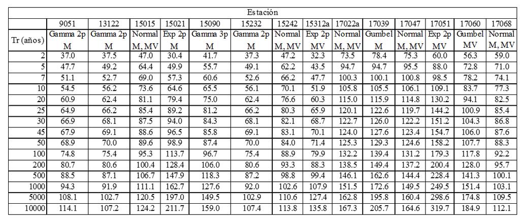 Niveles de precipitación máxima (en milímetros) asociada a los siguientes