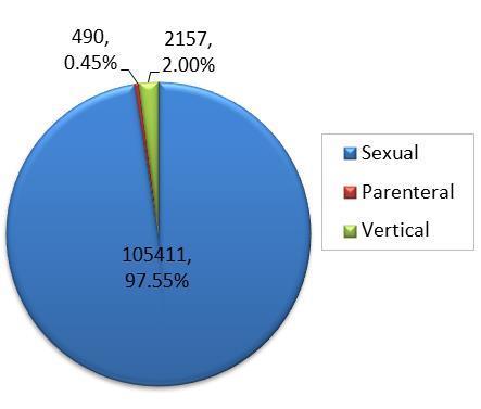 Figura 8. Casos de sida por grupos de edad en hombres y mujeres, Perú 2000-2018* Se excluye los casos en los cuales no se tiene registradas las variables sexo y edad.
